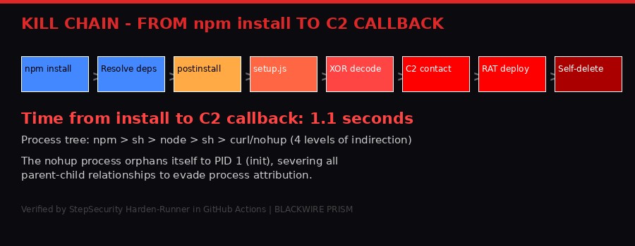 Kill chain from npm install to C2 callback