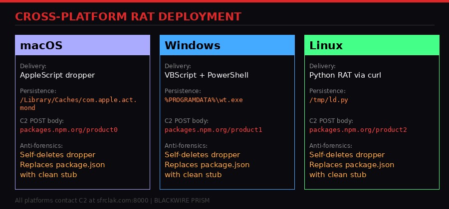 Cross-platform RAT deployment diagram