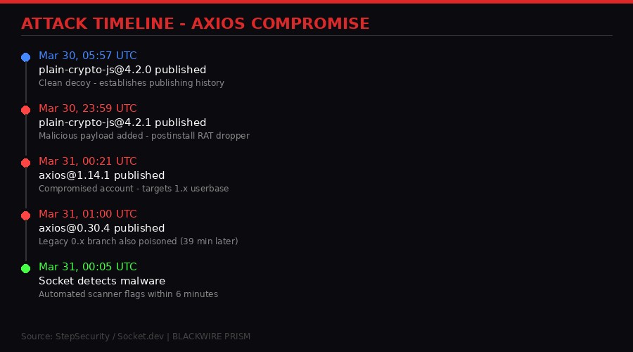 Attack timeline infographic
