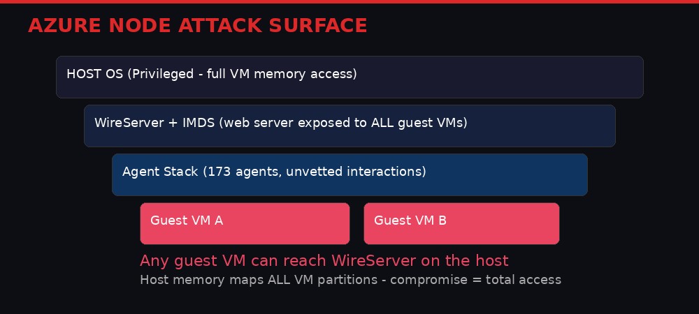 Diagram showing Azure node attack surface with host OS, WireServer, and guest VMs