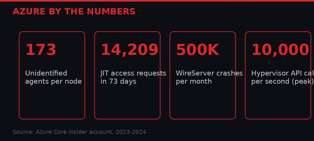 Azure by the numbers - 173 agents, 14,209 JIT requests, 500K crashes, 10,000 API calls per second