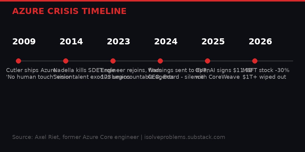 Azure Crisis Timeline infographic showing key events from 2009 to 2026