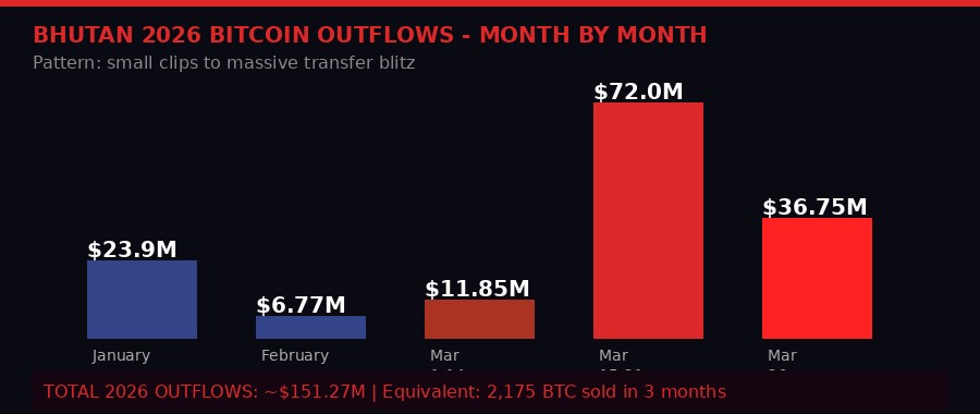 Bhutan 2026 Bitcoin outflows month by month