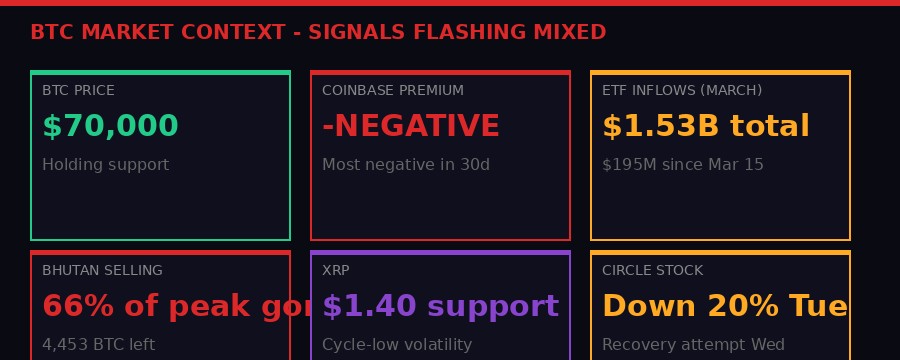 Bitcoin market signals March 26 2026