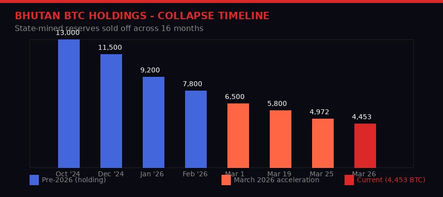 Bhutan BTC holdings timeline