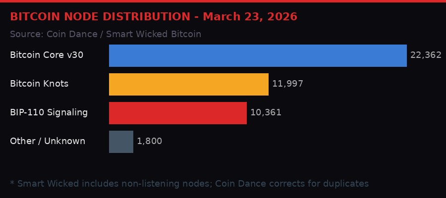 Bitcoin node distribution infographic showing BIP-110 signaling nodes