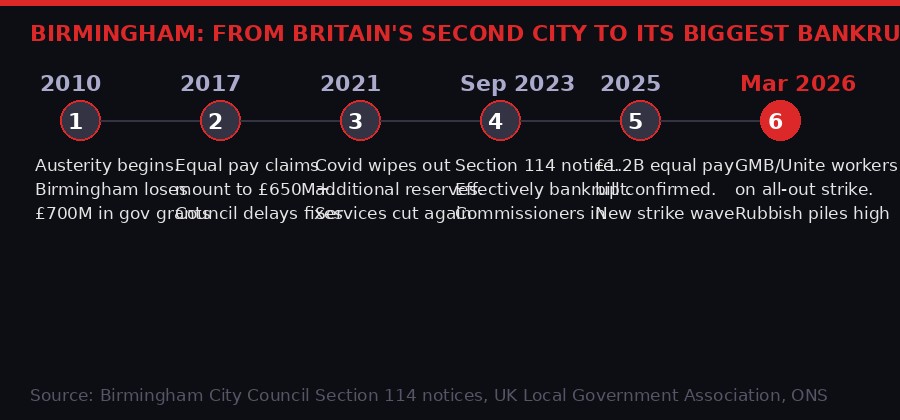 Timeline: Birmingham's path from austerity to bankruptcy