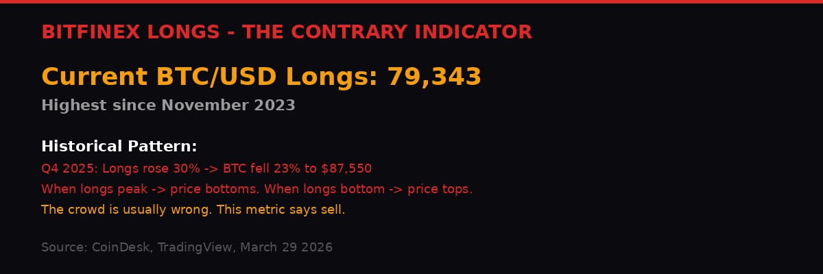 Bitfinex longs chart