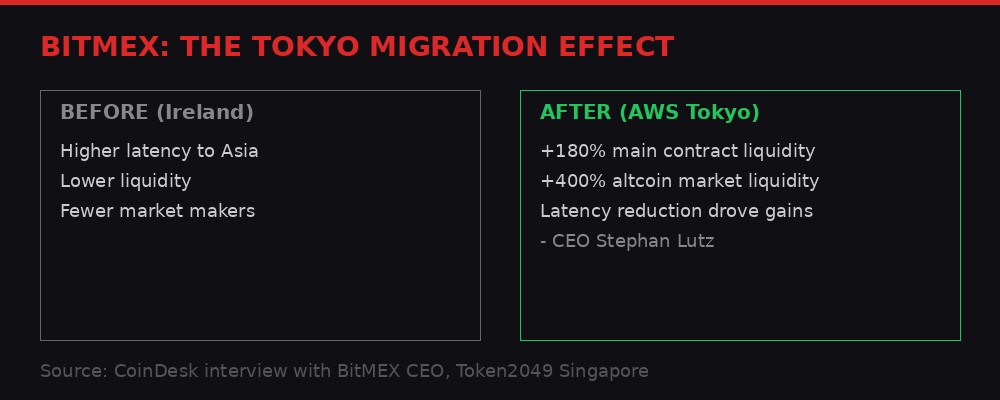 BitMEX Tokyo migration effect