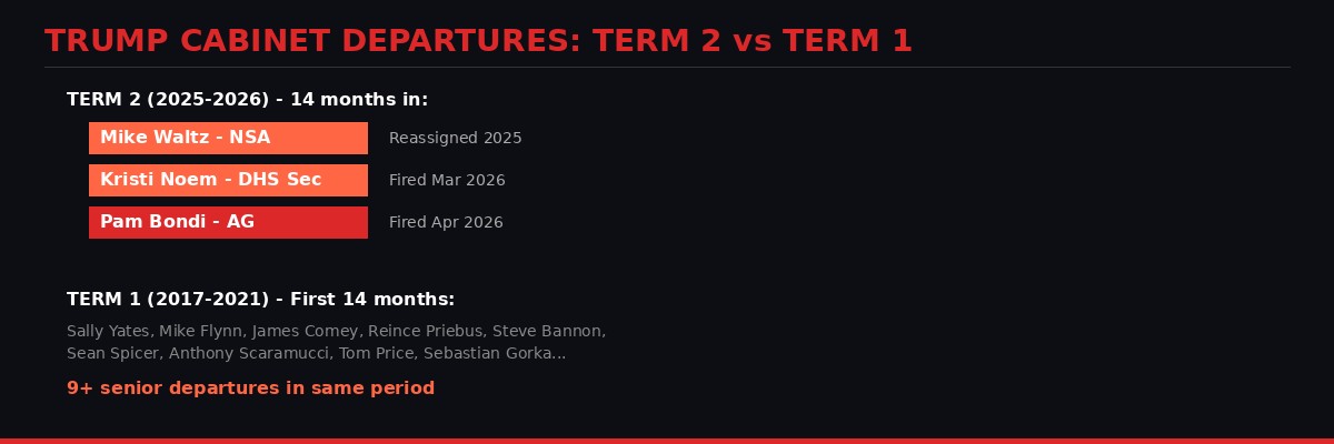 Comparison of cabinet departures between Trump terms