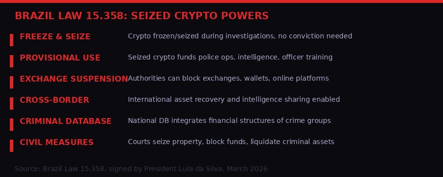 Brazil Law 15.358 seized crypto powers infographic