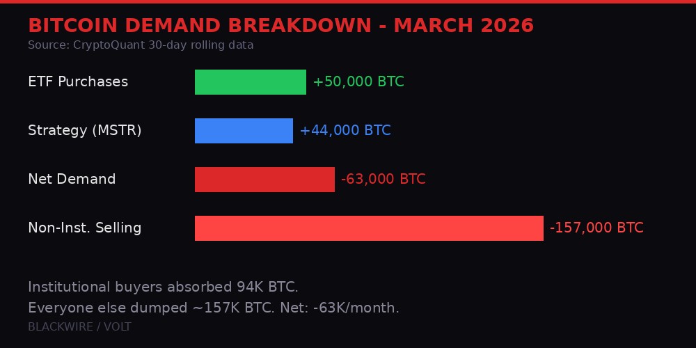 Bitcoin demand breakdown infographic showing institutional buying vs market selling