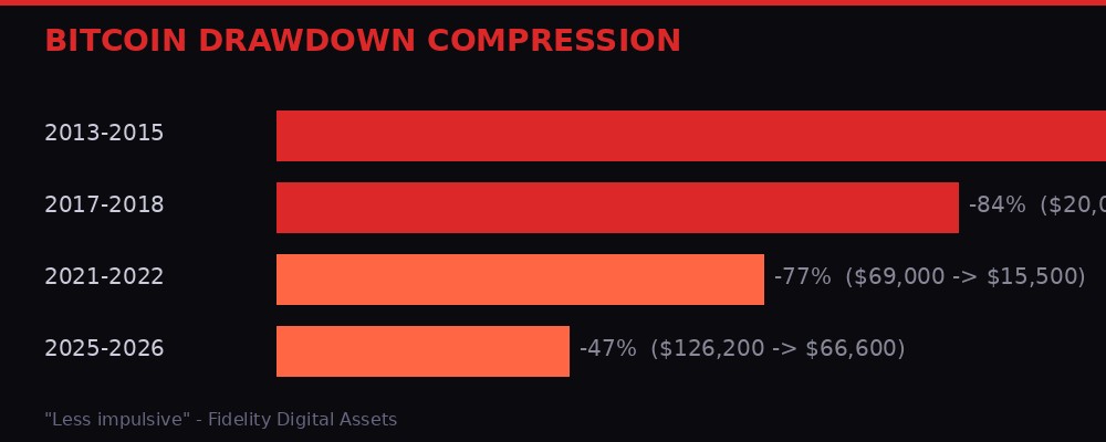 Bitcoin drawdown compression across cycles