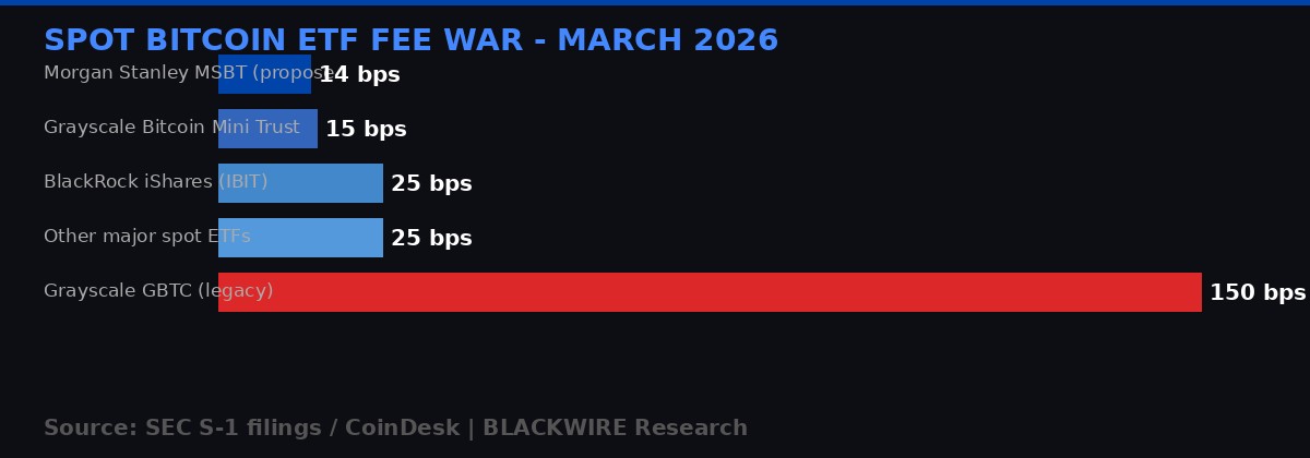 Spot Bitcoin ETF fee comparison March 2026