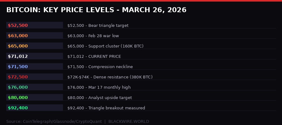 Bitcoin key price levels March 26 2026
