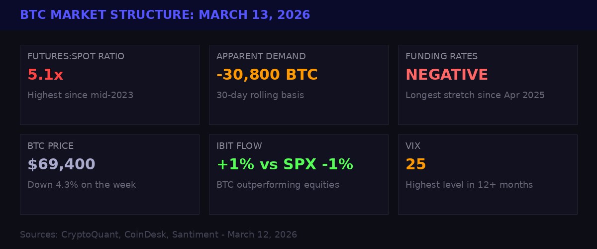 Bitcoin market structure data March 2026