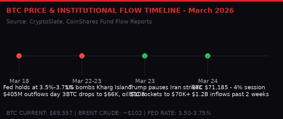 Bitcoin price timeline and institutional fund flows March 2026