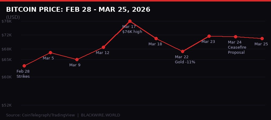 BTC price timeline since Iran war began February 2026