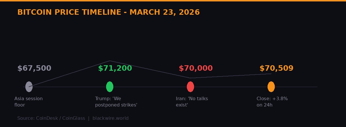 BTC price timeline March 23 2026 showing swing from $67,500 to $71,200