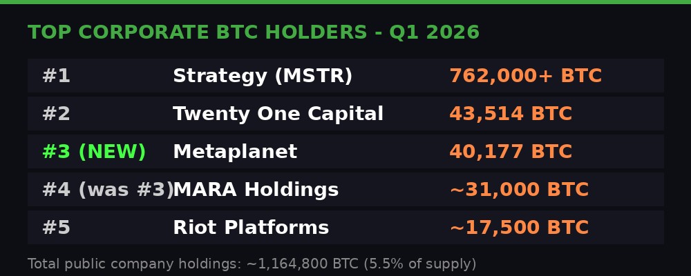 Top corporate bitcoin holders leaderboard Q1 2026