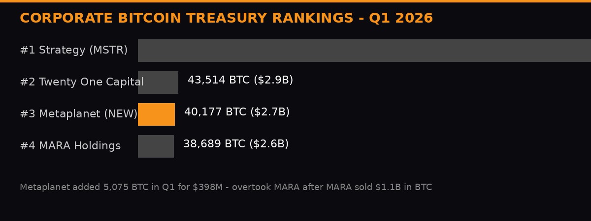 Corporate Bitcoin treasury rankings showing Metaplanet overtaking MARA