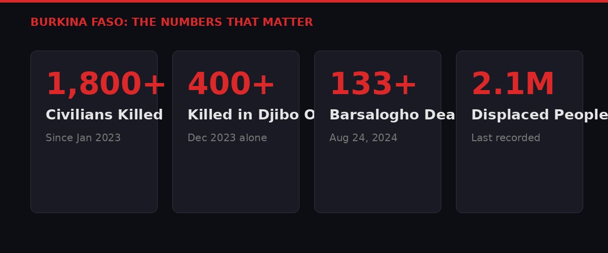 Burkina Faso crisis statistics: 1800+ civilians killed, 400+ killed in Djibo, 133 Barsalogho dead, 2.1M displaced