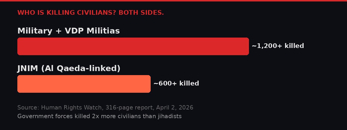 Chart showing military and VDP killed approximately 1200 civilians while JNIM killed approximately 600