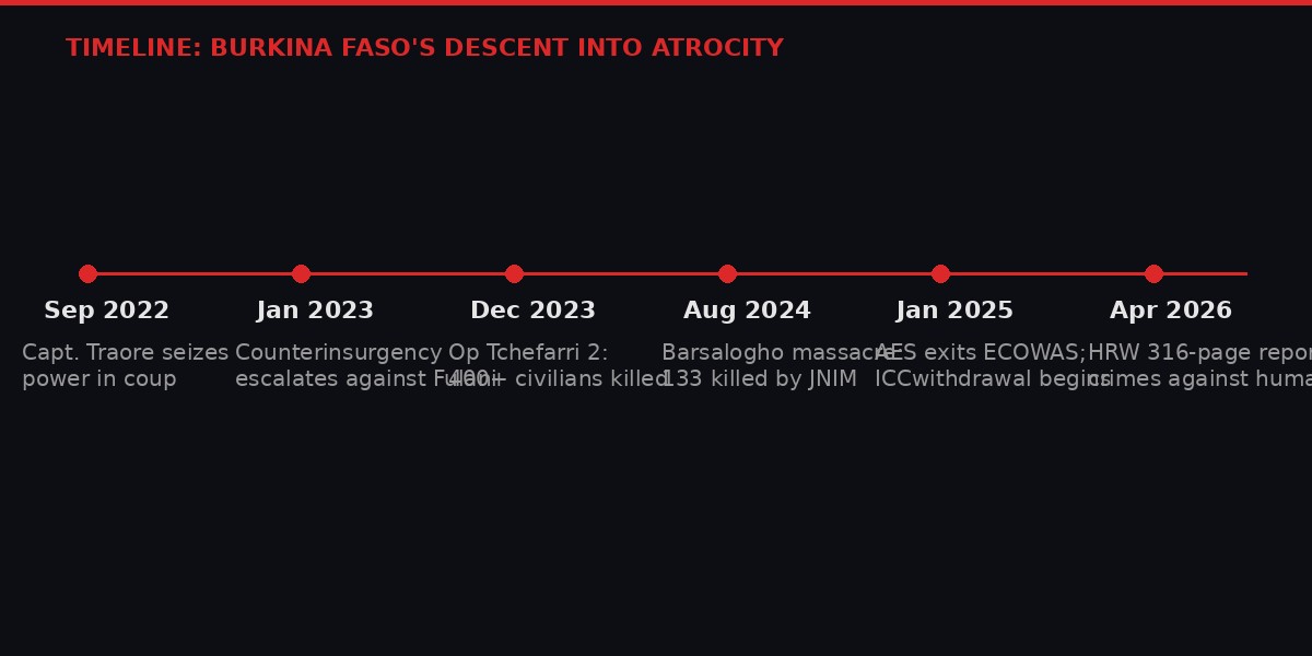 Timeline showing key events from Traore's coup in 2022 through the HRW report in April 2026