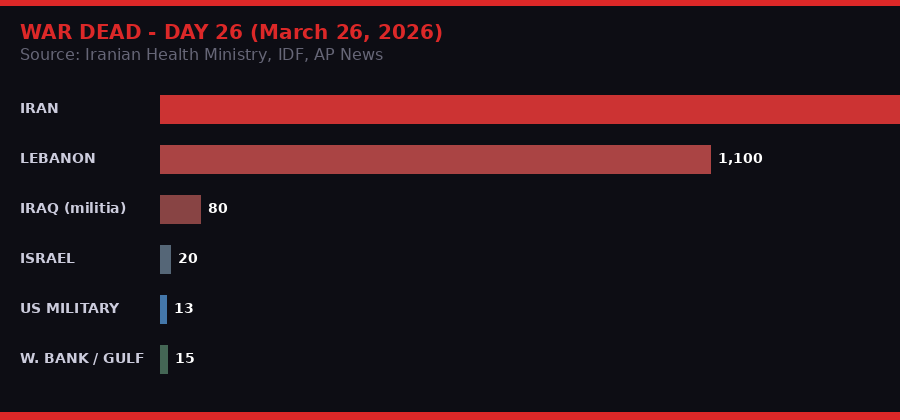 War dead casualties chart