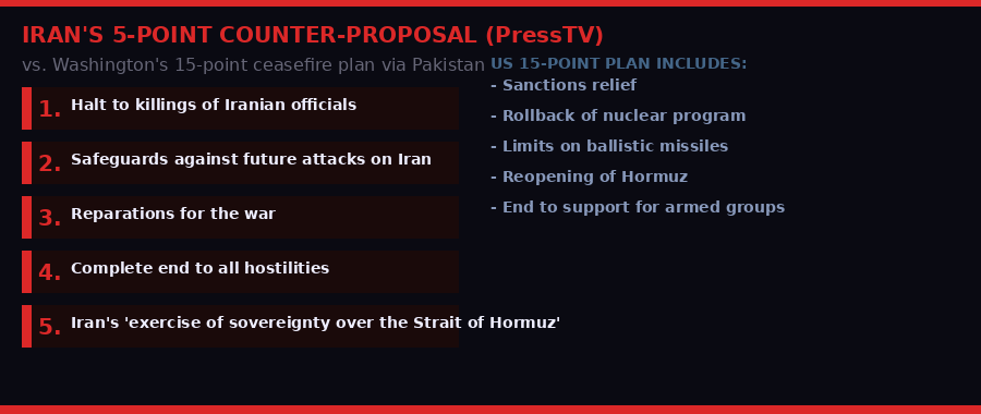 Iran vs US ceasefire proposals comparison