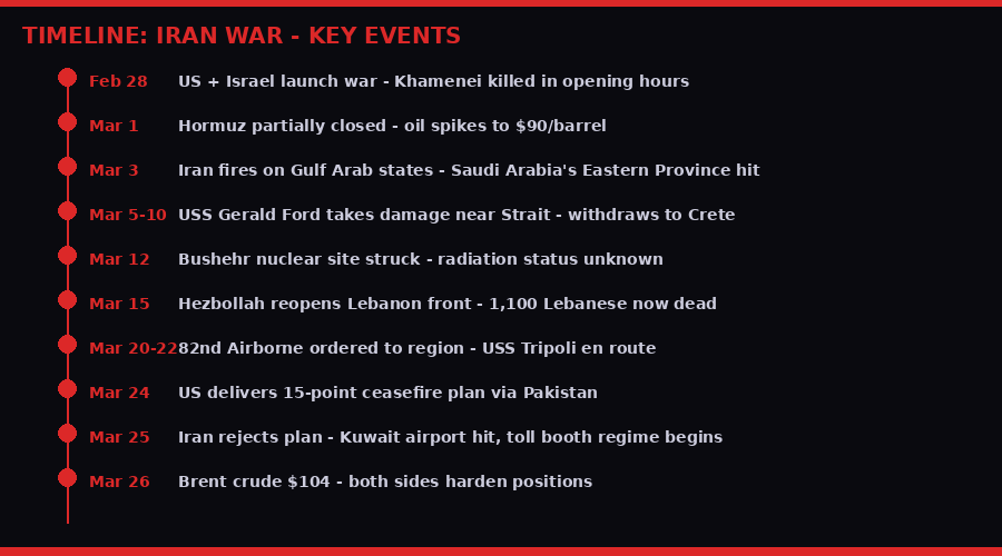 Timeline of Iran war key events
