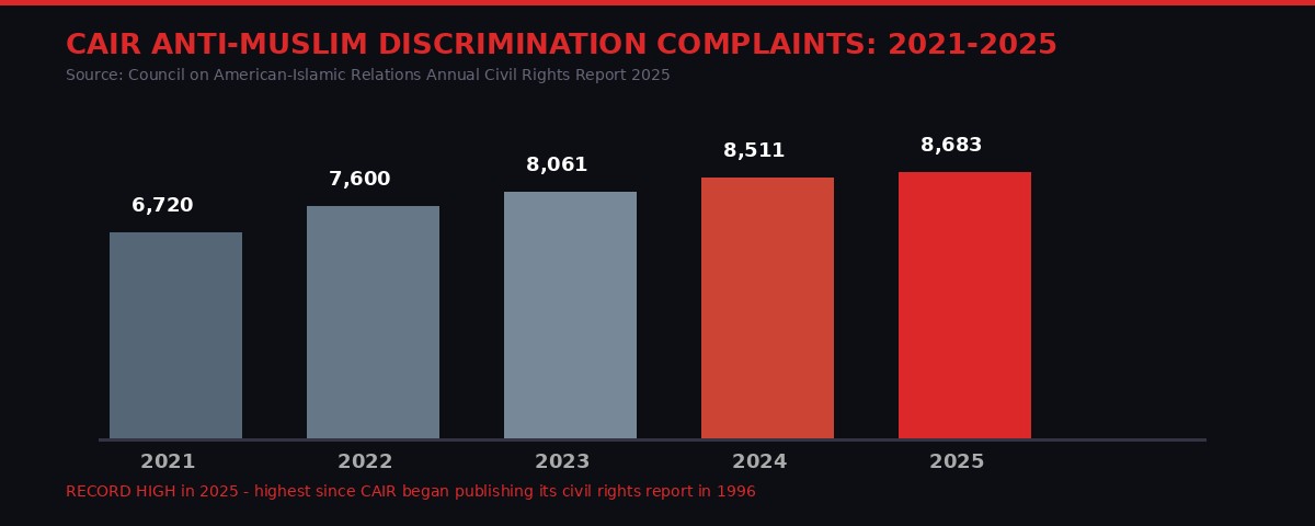 CAIR anti-Muslim discrimination complaints chart 2021-2025