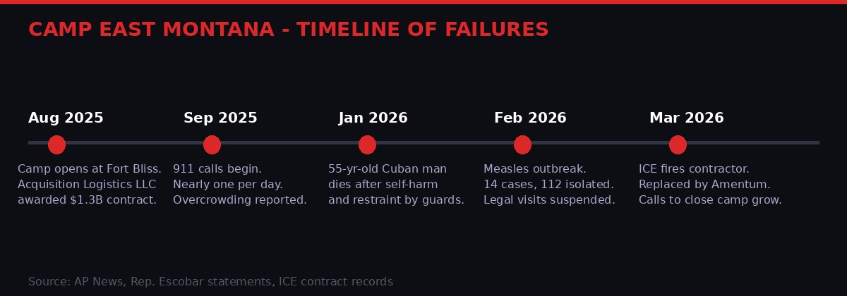 Camp East Montana Timeline of Failures