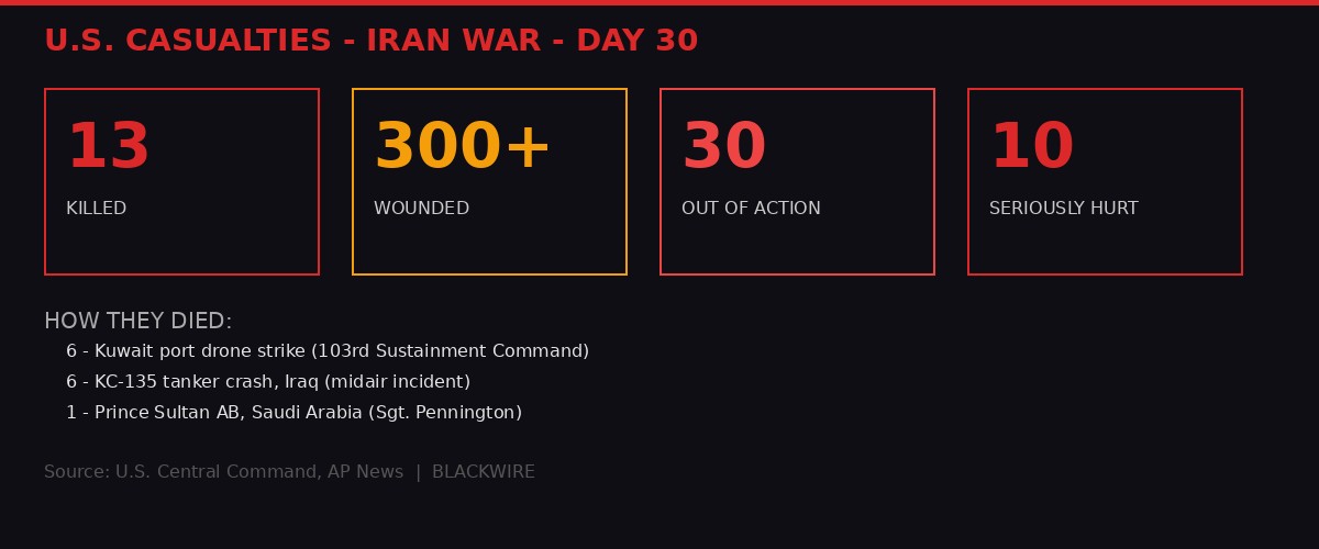 U.S. Casualties breakdown infographic - 13 killed, 300+ wounded