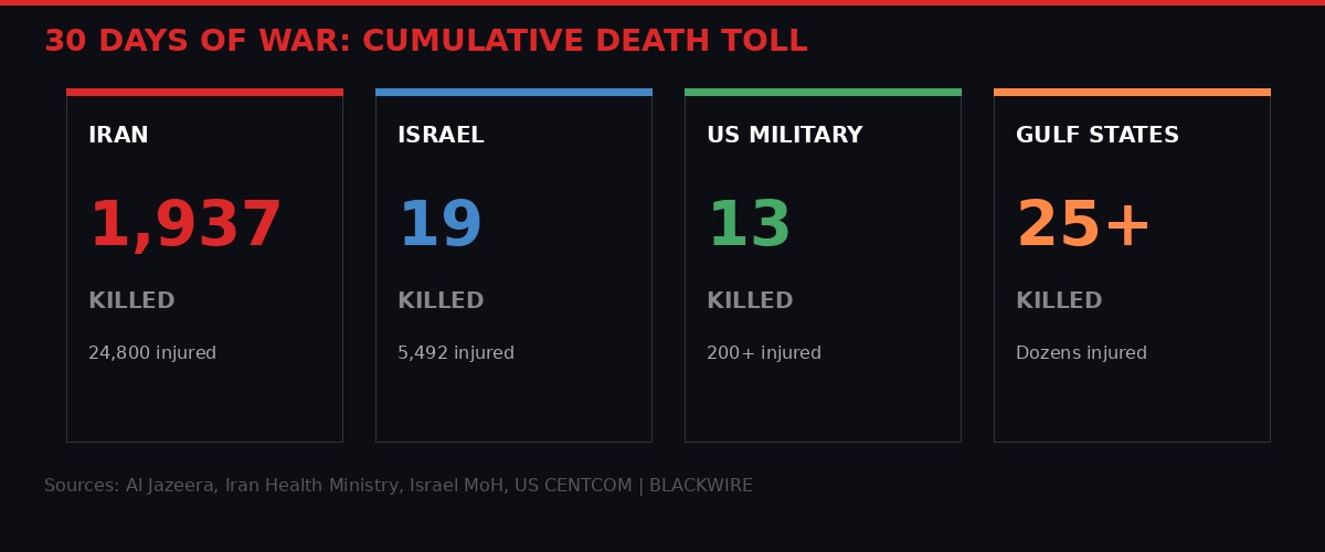 Infographic: 30 Days of War Cumulative Death Toll