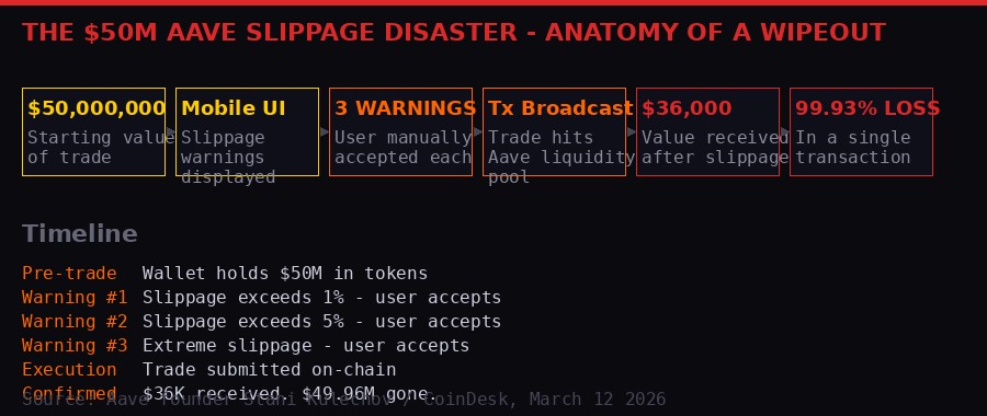 Aave $50M Slippage Disaster Anatomy Chart