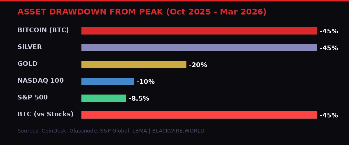 Chart: Asset drawdowns from peak 2025-2026