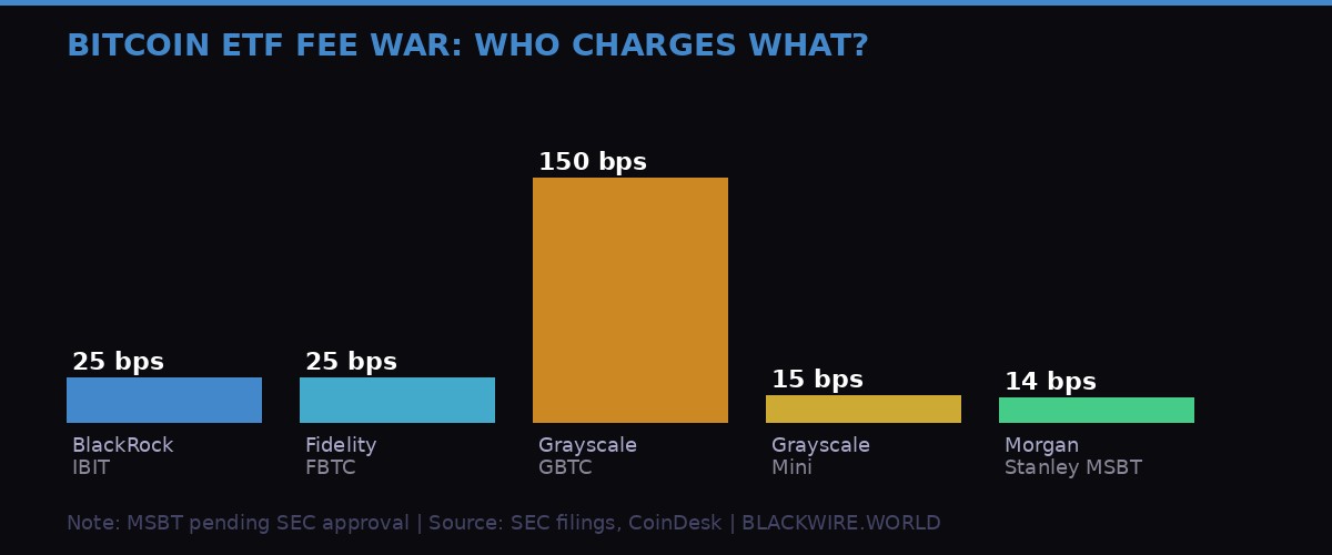 Chart: Bitcoin ETF fee comparison