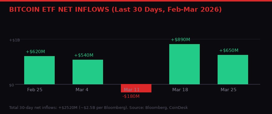 Bitcoin ETF net inflows chart February-March 2026