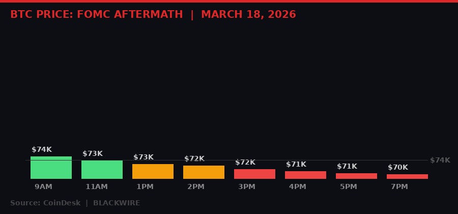 BTC price FOMC aftermath March 18 2026