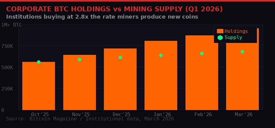 Corporate Bitcoin Holdings vs Mining Supply Chart 2026