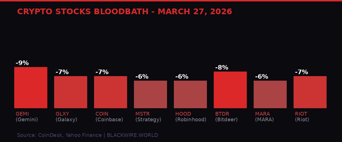 Chart: Crypto stock declines March 27 2026