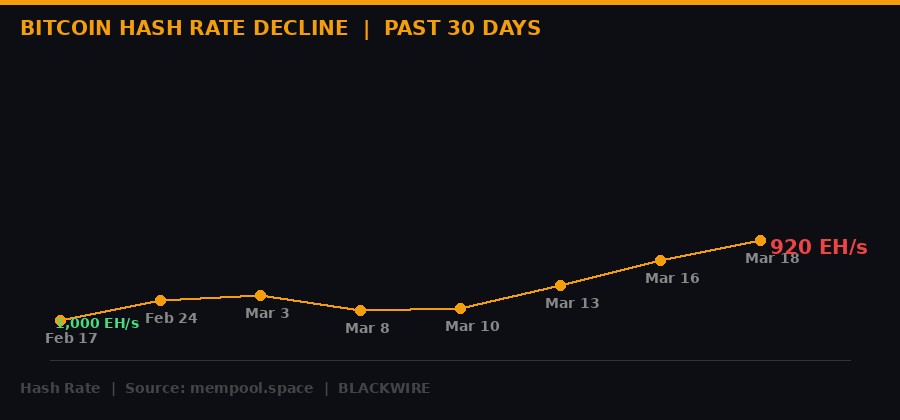 Bitcoin hash rate declining chart