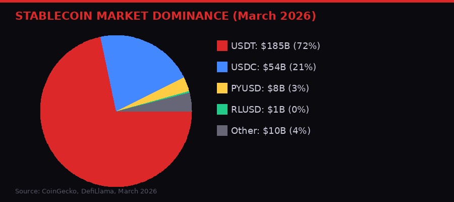 Stablecoin market share chart 2026