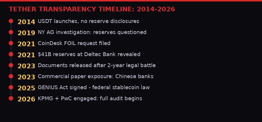 Tether transparency timeline 2014-2026