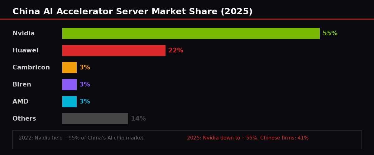 China AI accelerator server market share chart 2025