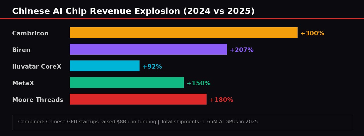 Chinese AI chip companies revenue growth chart