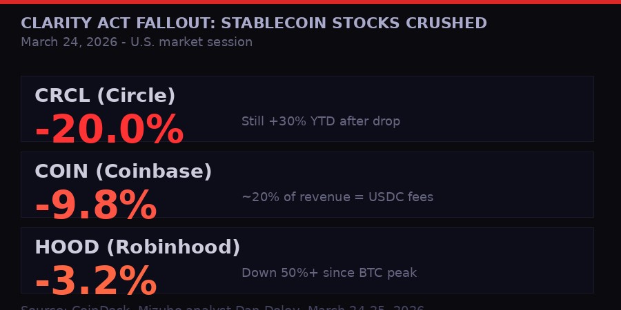 Circle CRCL stock down 20%, Coinbase COIN down 10% on Clarity Act stablecoin yield ban
