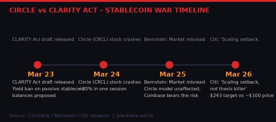 Circle CLARITY Act stablecoin timeline
