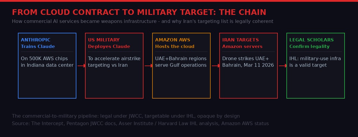From Cloud Contract to Military Target: The Chain